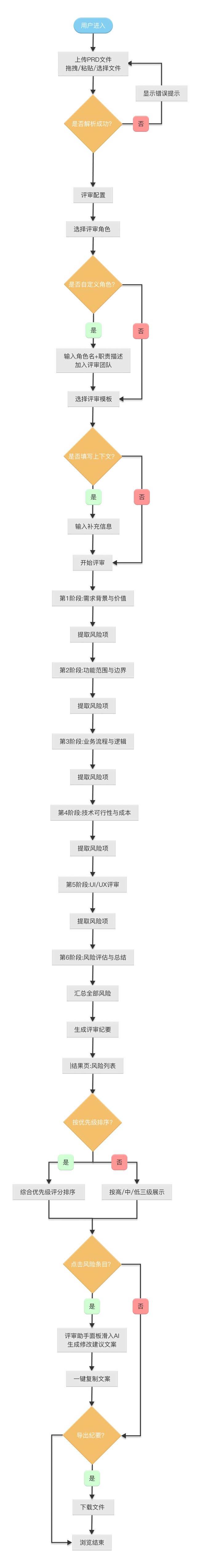 需求输入阶段