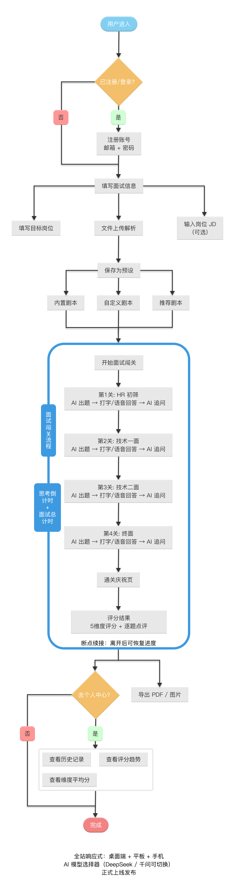输入准备阶段